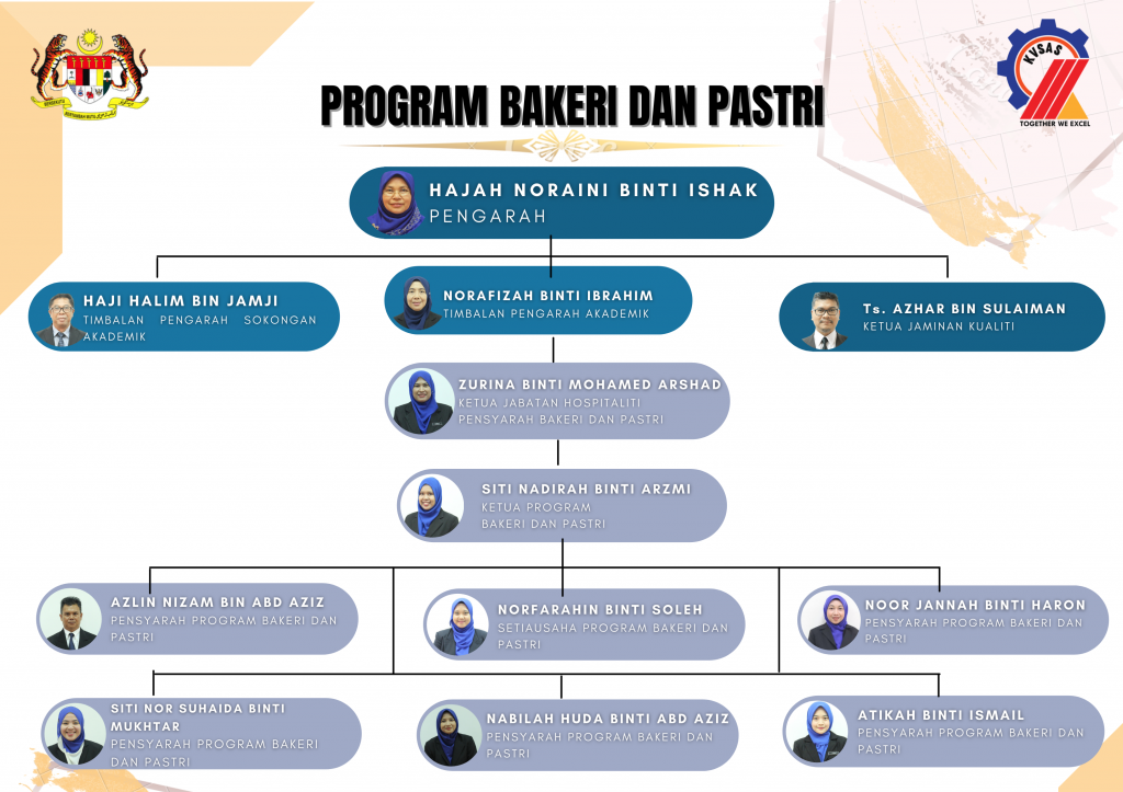 Program Bakeri Dan Pastri Kolej Vokasional Sultan Abdul Samad